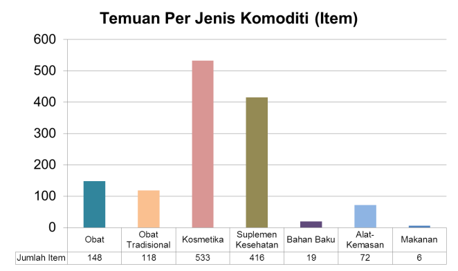Temuan Per Jenis Komoditi